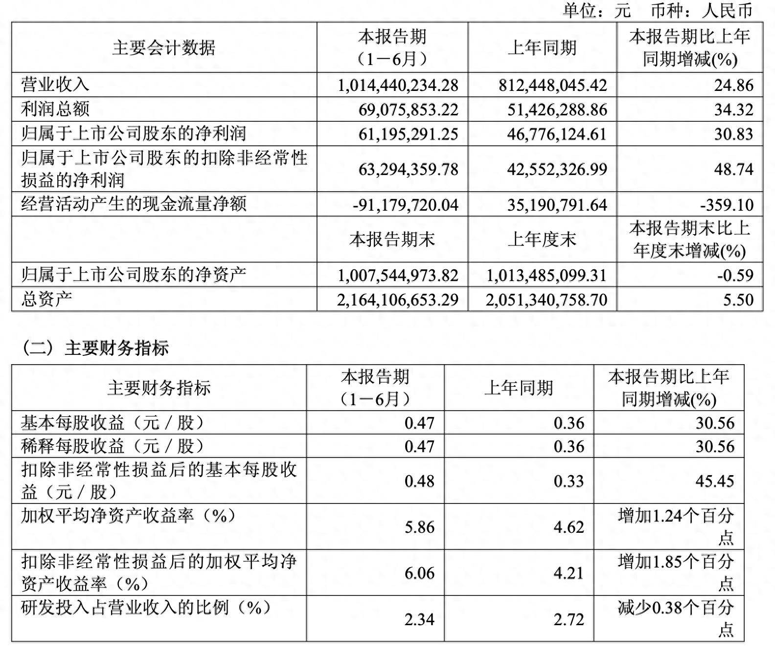 凯立新材上半年营收净利双增 环保新能源领域销量增超14倍